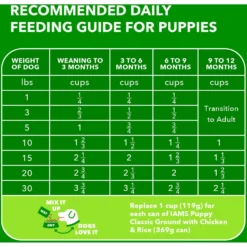 Iams Proactive Health Small & Toy Breed Puppy High Protein DHA Formula With Real Chicken Dry Dog Food -ROYAL CANIN Shop 145145 PT6. AC SS1800 V1667864557