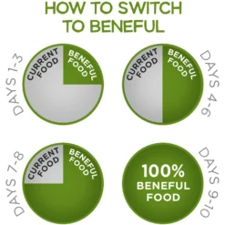 Purina Beneful Healthy Weight With Farm-Raised Chicken Dry Dog Food -ROYAL CANIN Shop 173767 PT8. AC SS1800 V1695740174