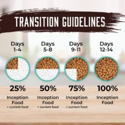 Inception Fish Recipe Dry Dog Food -ROYAL CANIN Shop 205321 PT6. AC SS1800 V1642553790