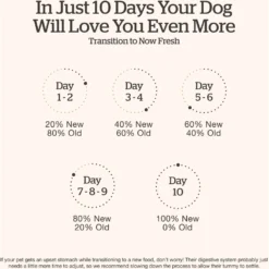 Now Fresh Grain-Free Large Breed Puppy Recipe Dry Dog Food 15 Now Fresh Grain-Free Large Breed Puppy Recipe Dry Dog Food -ROYAL CANIN Shop 261229 PT6. AC SS1800 V1637790799