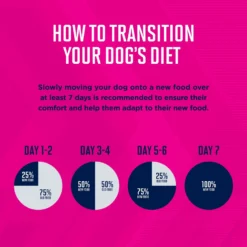 Eukanuba Puppy Lamb 1st Ingredient Dry Dog Food -ROYAL CANIN Shop 552326 PT7. AC SS1800 V1657659455