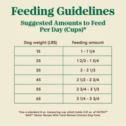 Nutro Max Senior Farm-Raised Chicken Recipe Natural Dry Dog Food, 25-lb Bag -ROYAL CANIN Shop 569510 PT6. AC SS1800 V1702666554