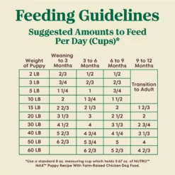 Nutro Max Puppy Farm-Raised Chicken Recipe Natural Dry Dog Food, 12-lb Bag -ROYAL CANIN Shop 569574 PT5. AC SS1800 V1702666589