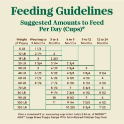Nutro Max Large Breed Puppy Farm-Raised Chicken Recipe Natural Dry Dog Food, 25-lb Bag -ROYAL CANIN Shop 569590 PT5. AC SS1800 V1702666591