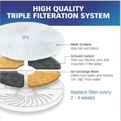 Pet Standard Petkit EverSweet 2, EverSweet 3 & Cybertial Puredrink Water Fountain Replacement Filter, 6-Pack -ROYAL CANIN Shop 738814 PT3. AC SS1800 V1675290100