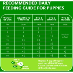 Iams Proactive Health Puppy High Protein DHA Formula With Real Chicken Dry Dog Food -ROYAL CANIN Shop 77199 PT6. AC SS1800 V1667864741